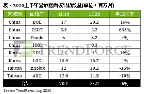 TCL科技逆势扩张显实力,面板业务快速增长抢占市场先机(图3) TCL科技逆势扩张显实力,面板业务快速增长抢占市场先机(图3)