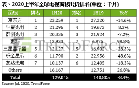 TCL科技逆势扩张显实力,面板业务快速增长抢占市场先机(图4) TCL科技逆势扩张显实力,面板业务快速增长抢占市场先机(图4)