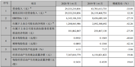 TCL科技逆势扩张显实力，面板业务快速增长抢占市场先机