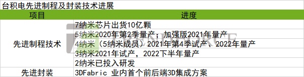 台积电制程技术领先秘诀:先进封装布局与客户信任战略(图2) 台积电制程技术领先秘诀:先进封装布局与客户信任战略(图2)
