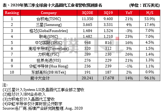 台积电制程技术领先秘诀：先进封装布局与客户信任战略
