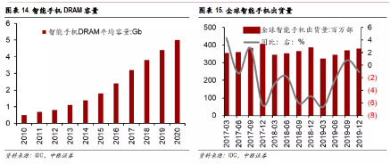 5G基站建设加速推进 存储芯片需求迎来爆发式增长(图6) 5G基站建设加速推进 存储芯片需求迎来爆发式增长(图6)