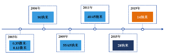 中芯国际科创板上市首日大涨245% 成为芯片板块市值冠军(图8) 中芯国际科创板上市首日大涨245% 成为芯片板块市值冠军(图8)