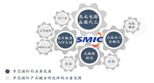 中芯国际科创板上市首日大涨245% 成为芯片板块市值冠军(图5) 中芯国际科创板上市首日大涨245% 成为芯片板块市值冠军(图5)