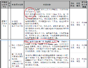 中芯国际科创板上市首日大涨245% 成为芯片板块市值冠军(图9) 中芯国际科创板上市首日大涨245% 成为芯片板块市值冠军(图9)