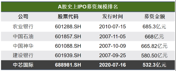 中芯国际科创板上市首日大涨245% 成为芯片板块市值冠军(图2) 中芯国际科创板上市首日大涨245% 成为芯片板块市值冠军(图2)