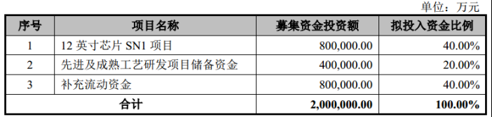 中芯国际科创板上市首日大涨245% 成为芯片板块市值冠军(图6) 中芯国际科创板上市首日大涨245% 成为芯片板块市值冠军(图6)