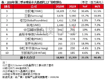 中芯国际科创板上市首日大涨245% 成为芯片板块市值冠军(图10) 中芯国际科创板上市首日大涨245% 成为芯片板块市值冠军(图10)