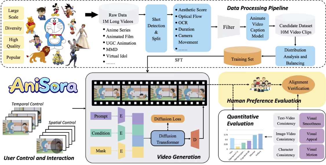B站开源动漫视频生成模型AniSora，支持一键创建多种动漫