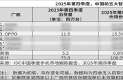 全球智能手机市场复苏 OPPO逆势增长领跑安卓阵营