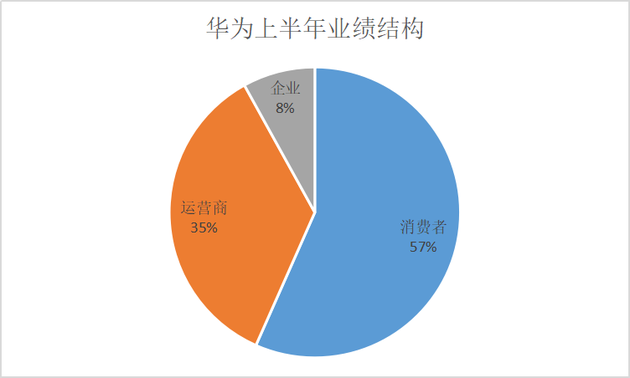 华为上半年营收增长13.1%突破4500亿 消费者业务占比创新高(图2)