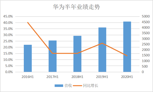 华为上半年营收增长13.1%突破4500亿 消费者业务占比创新高(图1)