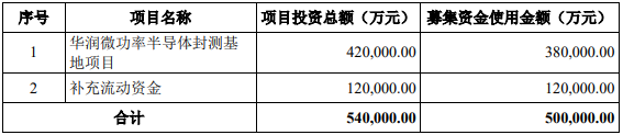 华润微获科创板再融资受理 拟募资50亿投建功率半导体封测基地(图1)