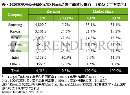 西部数据澄清未停用闪迪品牌 日本公司更名不等于品牌取消(图2)