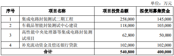 通富微电定增募资32.72亿元 卓胜微等科创板企业参与认购(图1)