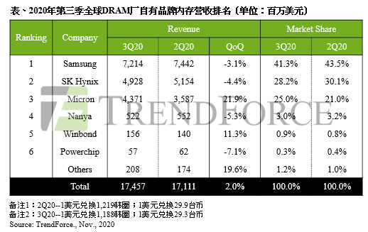 DRAM厂商营收排名揭晓 美光逆势增长占比达25%(图1)