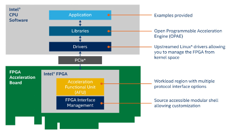英特尔发布开放式FPGA堆栈和eASIC N5X助力数据时代转型(图1)