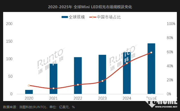 全球Mini LED背光显示设备市场强劲增长，中国品牌占据主导地位(图1)