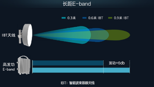 华为发布5G微波长距E-band创新解决方案提升传输距离至5公里(图1)