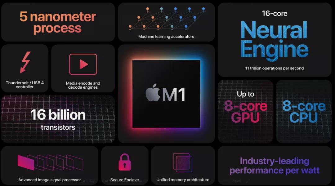 苹果M1芯片重塑Mac格局 自研处理器引领全新变革(图1)