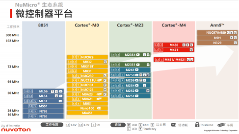 新唐科技MCU助力5G物联网发展 完整产品线解决方案亮相(图8)