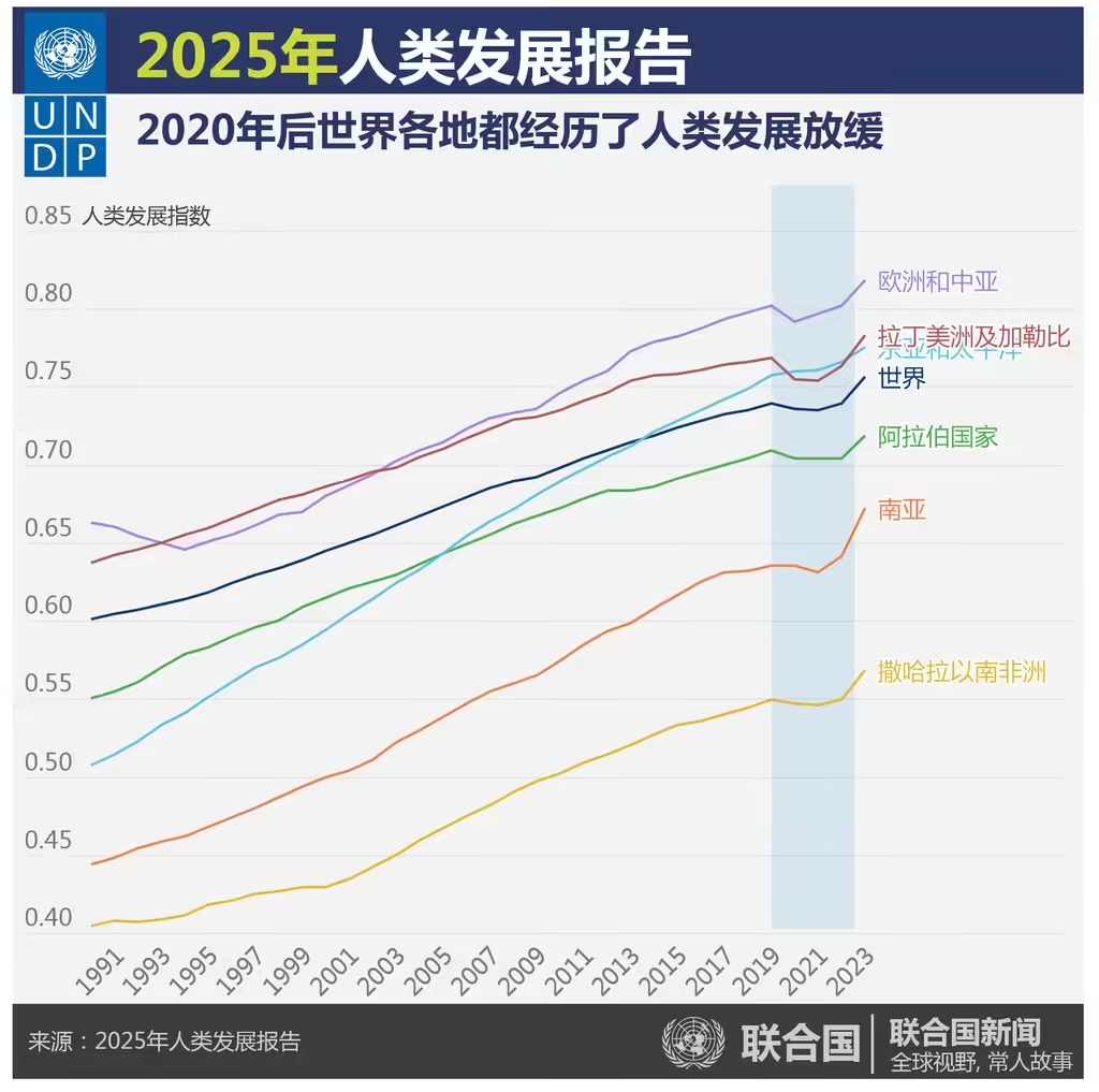 14cec39fj00svtxm800fsd000sg00s9p 联合国开发署:AI 成全球发展新曙光,中国领跑 AI 赛道