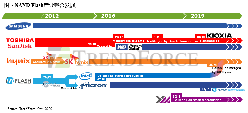 SK海力士90亿美元收购英特尔NAND业务 技术互补提升企业级SSD竞争力(图1)