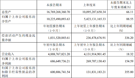 华润微前三季度营收增长18.32% 拟募资50亿加码功率半导体封测(图1) 华润微前三季度营收增长18.32% 拟募资50亿加码功率半导体封测(图1)