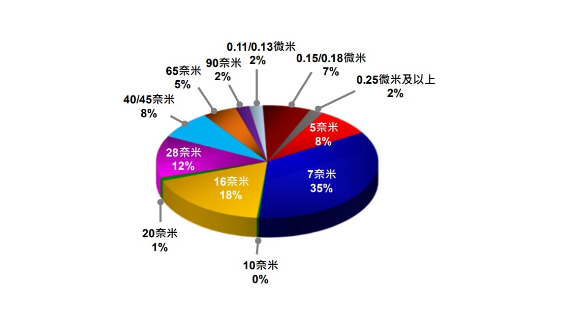 台积电三季度营收创新高 先进制程占比达61%全年目标上调至三成(图1) 台积电三季度营收创新高 先进制程占比达61%全年目标上调至三成(图1)