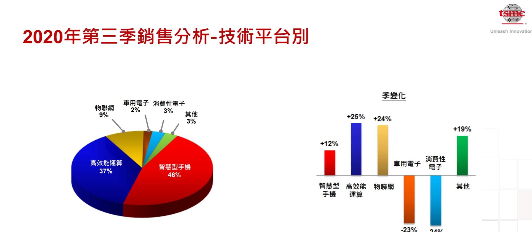 台积电三季度营收创新高 先进制程占比达61%全年目标上调至三成(图2) 台积电三季度营收创新高 先进制程占比达61%全年目标上调至三成(图2)