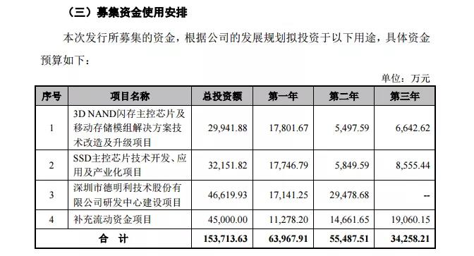 德明利申请创业板IPO 主攻闪存主控芯片存储模组业务(图2)