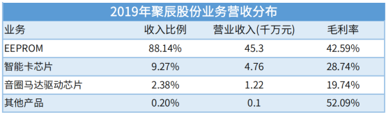 国产存储芯片产业崛起 本土企业营收增长态势强劲(图3)