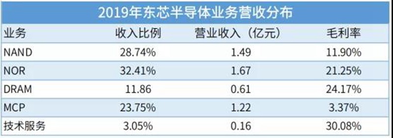 国产存储芯片产业崛起 本土企业营收增长态势强劲(图7)