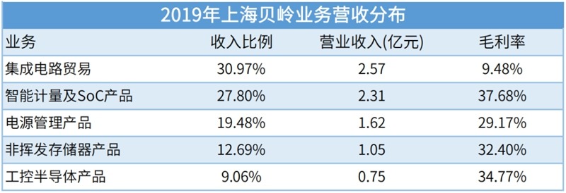 国产存储芯片产业崛起 本土企业营收增长态势强劲(图4)