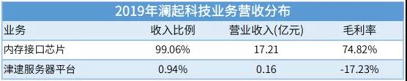 国产存储芯片产业崛起 本土企业营收增长态势强劲(图5)