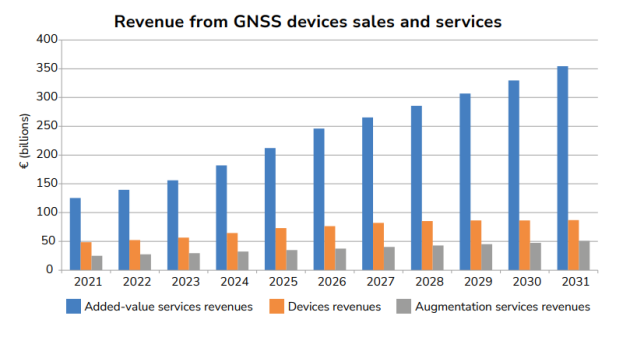 全球卫星导航系统市场迎来爆发式增长，2031年收入将达4920亿欧元(图5)