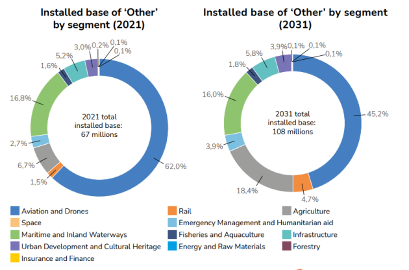 全球卫星导航系统市场迎来爆发式增长，2031年收入将达4920亿欧元(图4)