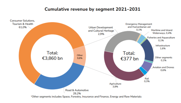 全球卫星导航系统市场迎来爆发式增长，2031年收入将达4920亿欧元(图6)
