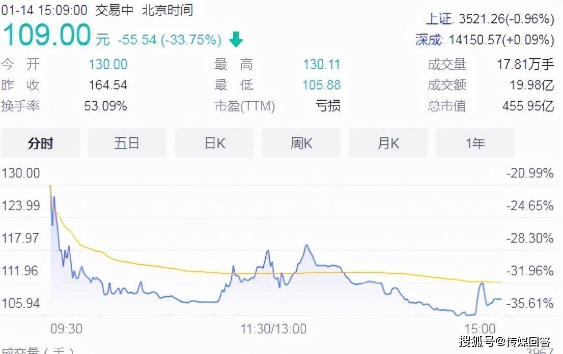 翱捷科技上市首日大跌33.75%破发 中签股民每签亏2.7万元(图5)