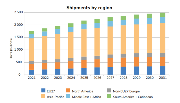 全球卫星导航系统市场迎来爆发式增长，2031年收入将达4920亿欧元(图2)