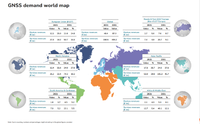 全球卫星导航系统市场迎来爆发式增长，2031年收入将达4920亿欧元(图7)