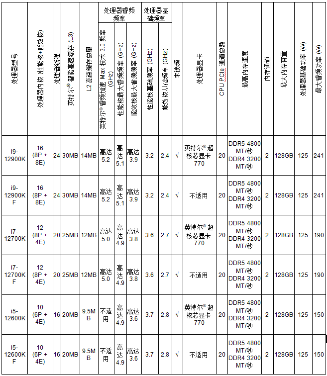 英特尔12代酷睿处理器发布：混合架构设计引领性能革命(图3)