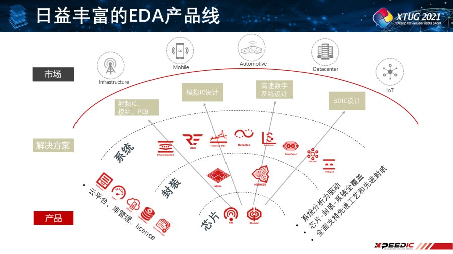 芯和半导体举办全国用户大会聚焦异构集成技术发展(图3) 芯和半导体举办全国用户大会聚焦异构集成技术发展(图3)