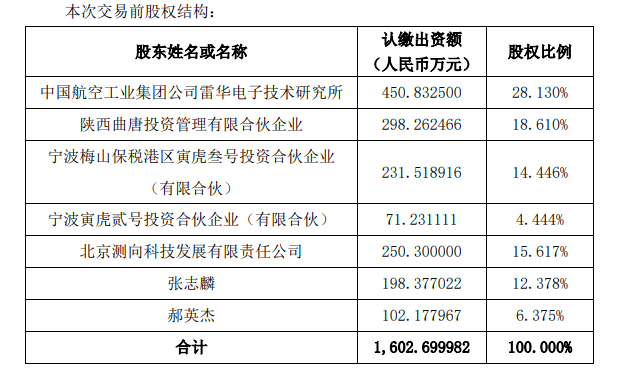 睿创微纳2.81亿元收购无锡华测电子56.25%股权 完善微波领域布局(图1) 睿创微纳2.81亿元收购无锡华测电子56.25%股权 完善微波领域布局(图1)