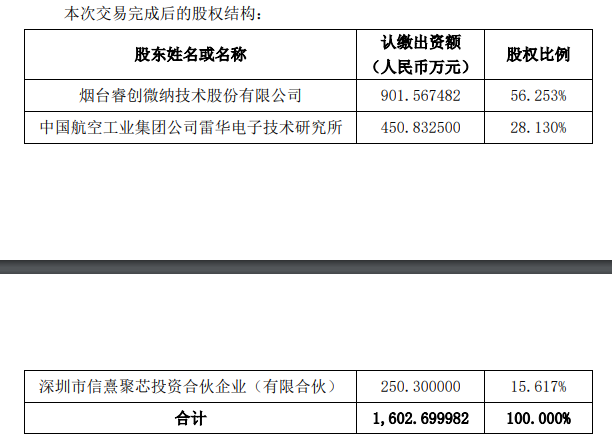 睿创微纳2.81亿元收购无锡华测电子56.25%股权 完善微波领域布局(图2) 睿创微纳2.81亿元收购无锡华测电子56.25%股权 完善微波领域布局(图2)