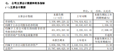 士兰微上半年业绩爆发 营收增长94%净利暴涨1306%(图1)