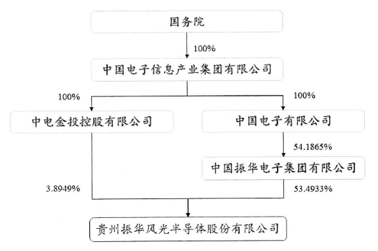 贵州振华风光半导体启动IPO辅导 拟募资10亿进军科创板(图3)