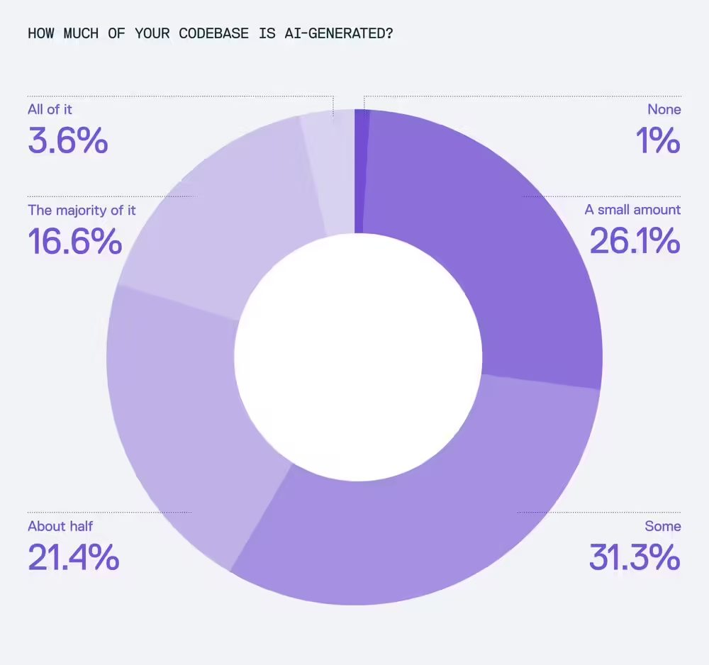 0a2b45c8j00sy5e6m007cd000rs00q2p AI 生成代码隐忧,人工审查缺口成安全新威胁