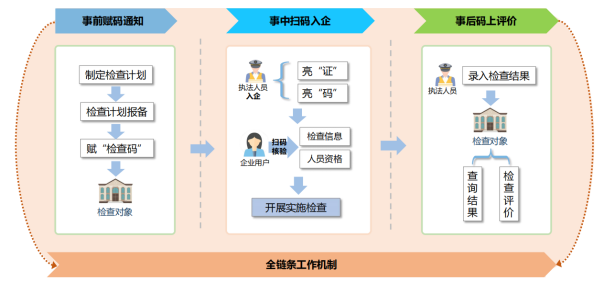 图片[2]-软盟扫码入企系统引领政务革新，跨部门数据协同助力检查效率飙升-软盟