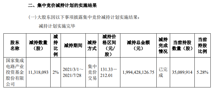 大基金完成兆易创新减持计划 累计减持1131.81万股套现近20亿元(图2)